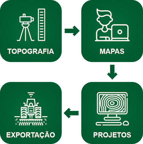 Bases método 123 projetos